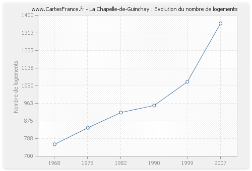 La Chapelle-de-Guinchay : Evolution du nombre de logements